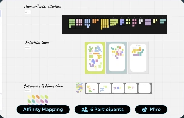 Miro workshop board showing data clusters, priority groups and named categories
