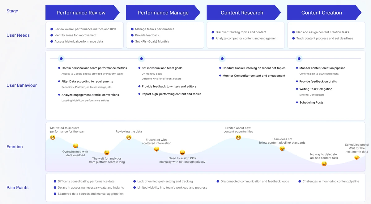 Senior-editor journey map covering performance review, goal management, topic research and content creation, with needs and pain points