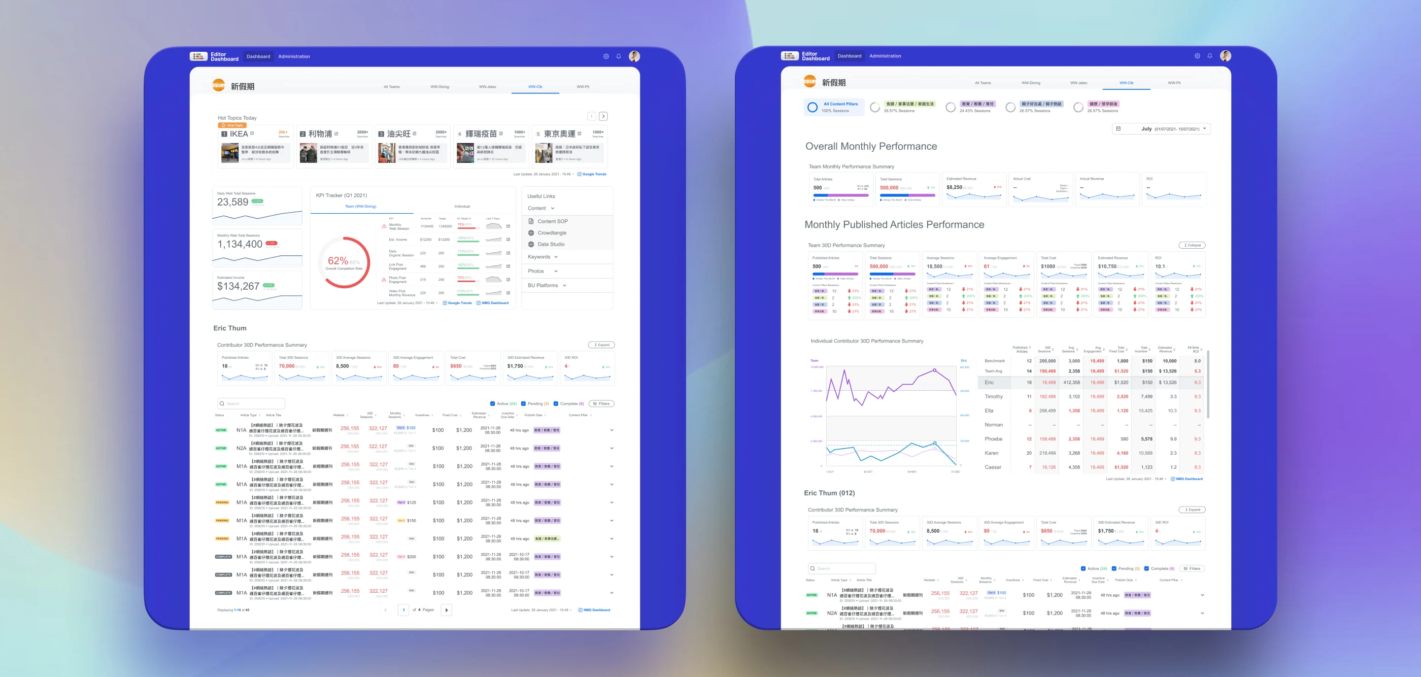 Dashboard designs showing KPI tracking, article summaries and contributor comparisons
